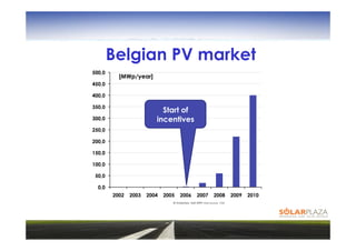 Belgian PV market
500,0
          [MWp/year]
450,0

400,0

350,0
                           Start of
300,0                    incentives
250,0

200,0

150,0

100,0

 50,0

  0,0
        2002   2003   2004   2005    2006           2007          2008         2009   2010
                                © Solarplaza, April 2009; Data sources: ODE,
 