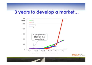 3 years to develop a market…
     3000
   [MWp]             Italy

                     Spain
    2500
                     Germany

                     Belgium

    2000



    1500
                         Comparison:
                          Start at the
    1000                  same time

     500



       0
            Year 1           Year 2              Year 3               Year 4              Year 5      Year 6
                      © Solarplaza May 2009; Data sources: BSW, GSE, ASIF and Solarplaza data model




                                                                                                               11
 