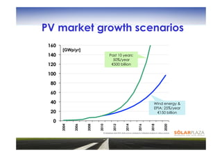 PV market growth scenarios
 160
        [GWp/yr]
 140                                  Past 10 years:
                                        50%/year
 120                                   €500 billion

 100
 80
 60
 40                                                                                             Wind energy &
                                                                                                EPIA: 25%/year
 20                                                                                               €150 billion

  0
       2004



              2006



                     2008



                            2010



                                           2012



                                                           2014



                                                                           2016



                                                                                            2018



                                                                                                            2020
                               © Solarplaza April 2010; Data source: analyses by Solarplaza based on various sources
 