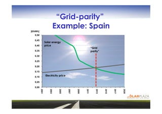 “Grid-parity”
[€/kWh]
                            Example: Spain
   0,50

   0,45
                 Solar energy
   0,40          price
                                                          “Grid
   0,35                                                   parity”
   0,30

   0,25

   0,20

   0,15

   0,10
                 Electricity price

   0,05

   0,00
          2001



                     2003



                             2005



                                     2007



                                            2009




                                                              2013



                                                                     2015



                                                                            2017



                                                                                   2020
                                                   2011
 