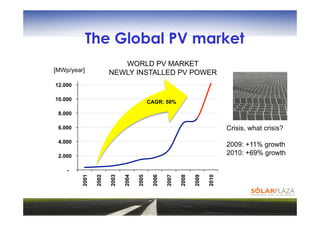 The Global PV market
                          WORLD PV MARKET
[MWp/year]             NEWLY INSTALLED PV POWER
12.000

10.000
                                            CAGR: 50%

 8.000

 6.000                                                                          Crisis, what crisis?
 4.000
                                                                                2009: +11% growth
 2.000
                                                                                2010: +69% growth

    -
         2001

                2002

                       2003

                              2004

                                     2005

                                             2006

                                                    2007

                                                           2008

                                                                  2009

                                                                         2010
 
