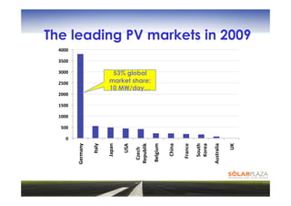 The leading PV markets in 2009
  4000	
  

  3500	
  

  3000	
                                    53% global
  2500	
                                   market share;
                                           10 MW/day…
  2000	
  

  1500	
  

  1000	
  

   500	
  

       0	
  
                             Italy	
  

                                         Japan	
  




                                                               Republik	
  

                                                                              Belgium	
  




                                                                                                        France	
  

                                                                                                                     South	
  


                                                                                                                                 Australia	
  

                                                                                                                                                 UK	
  
                                                                                            China	
  
               Germany	
  




                                                                                                                     Korea	
  
                                                     USA	
  

                                                                Czech	
  
 