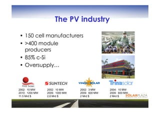 The PV industry

• 150 cell manufacturers
• >400 module
  producers
• 85% c-Si
• Oversupply…



2002: 10 MW     2002: 10 MW     2002: 3 MW     2004: 10 MW
2010: 1200 MW   2009: 1000 MW   2009: 600 MW   2009: 600 MW
11.5 Mrd $      2,6 Mrd $       2 Mrd $        2 Mrd $
 
