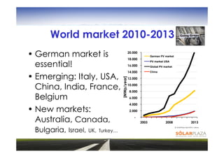 World market 2010-2013
• German market is                              20.000

                                                18.000
                                                                German PV market


  essential!
                                                                PV market USA
                                                16.000          Global PV market

                                                14.000          China

• Emerging: Italy, USA,




                                   [MWp/year]
                                                12.000


  China, India, France,                         10.000

                                                 8.000

  Belgium                                        6.000

                                                 4.000

• New markets:                                   2.000


  Australia, Canada,                                -
                                                         2003              2008                         2013

 Bulgaria, Israel,
                                                                                   © SolarPlaza April 2010; various

                     UK, Turkey…                                                   data sources
 