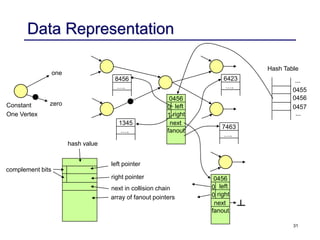 31
Data Representation
0456
left
right
next
fanout
1345
….
8456
….
6423
….
7463
….
0
1
hash value
left pointer
right pointer
next in collision chain
array of fanout pointers
complement bits
Constant
One Vertex
zero
one
0456
0455
0457
...
...
Hash Table
0456
left
right
next
fanout
0
0
 
