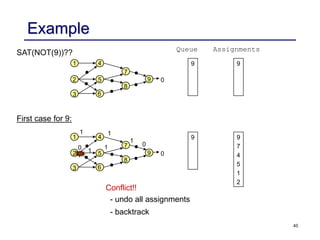 40
Example
First case for 9:
Queue Assignments
1
6
2 5
8
7
3
4
9
9
0
1
6
2 5
8
7
3
4
9
9
0
9
9
7
4
5
1
2
0
1
1
1
1
0 1
Conflict!!
- undo all assignments
- backtrack
SAT(NOT(9))??
 