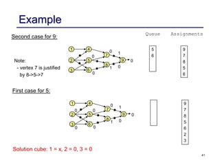 41
Example
Second case for 9:
First case for 5:
Assignments
1
6
2 5
8
7
3
4
9
5
6
0
9
7
8
5
6
0
1
0
0
0 1
Queue
1
6
2 5
8
7
3
4
9 0
9
7
8
5
6
2
3
0
1
0
0
0 1
0
Note:
- vertex 7 is justified
by 8->5->7
0
Solution cube: 1 = x, 2 = 0, 3 = 0
 