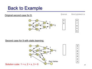 47
Back to Example
Original second case for 9:
Assignments
1
6
2 5
8
7
3
4
9
5
6
0
9
7
8
5
6
0
1
0
0
0 1
Queue
Second case for 9 with static learning:
1
6
2 5
8
7
3
4
9 0
9
7
8
5
6
a
3
0
1
0
0
0 1
Zero Vertex
a
b
1
0
Solution cube: 1 = x, 2 = x, 3 = 0
 