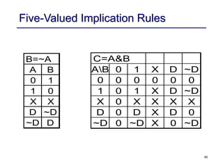 60
Five-Valued Implication Rules
B=~A
A B
0 1
1 0
X X
D ~D
~D D
C=A&B
AB 0 1 X D ~D
0 0 0 0 0 0
1 0 1 X D ~D
X 0 X X X X
D 0 D X D 0
~D 0 ~D X 0 ~D
 