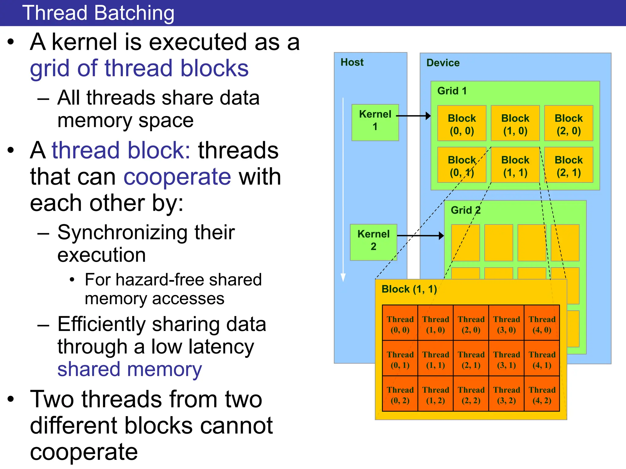 Thread Batching
• A kernel is executed as a
grid of thread blocks
– All threads share data
memory space
• A thread block: threads
that can cooperate with
each other by:
– Synchronizing their
execution
• For hazard-free shared
memory accesses
– Efficiently sharing data
through a low latency
shared memory
• Two threads from two
different blocks cannot
cooperate
Host
Kernel
1
Kernel
2
Device
Grid 1
Block
(0, 0)
Block
(1, 0)
Block
(2, 0)
Block
(0, 1)
Block
(1, 1)
Block
(2, 1)
Grid 2
Block (1, 1)
Thread
(0, 1)
Thread
(1, 1)
Thread
(2, 1)
Thread
(3, 1)
Thread
(4, 1)
Thread
(0, 2)
Thread
(1, 2)
Thread
(2, 2)
Thread
(3, 2)
Thread
(4, 2)
Thread
(0, 0)
Thread
(1, 0)
Thread
(2, 0)
Thread
(3, 0)
Thread
(4, 0)
 