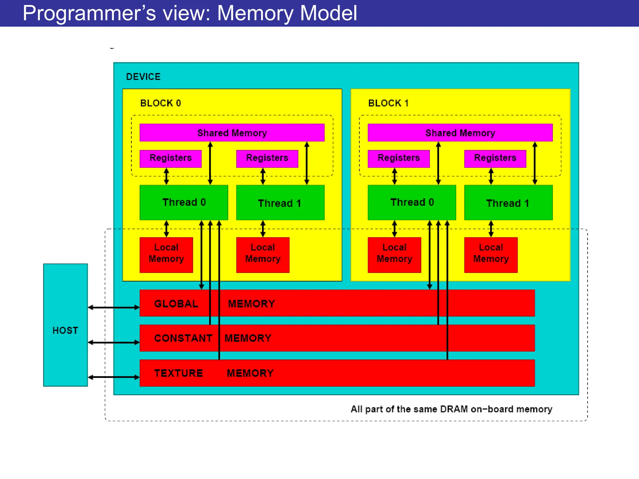 Programmer’s view: Memory Model
 