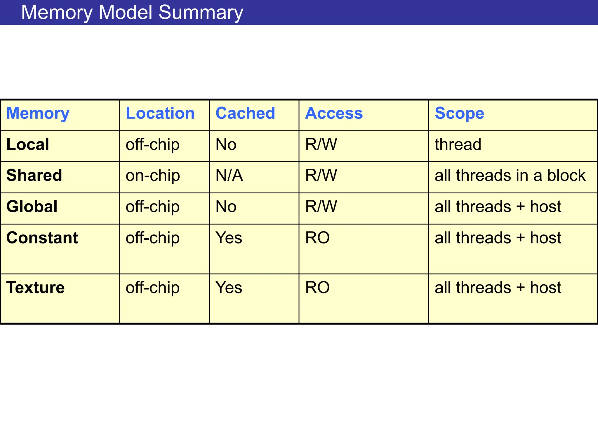 Memory Model Summary
Memory Location Cached Access Scope
Local off-chip No R/W thread
Shared on-chip N/A R/W all threads in a block
Global off-chip No R/W all threads + host
Constant off-chip Yes RO all threads + host
Texture off-chip Yes RO all threads + host
 