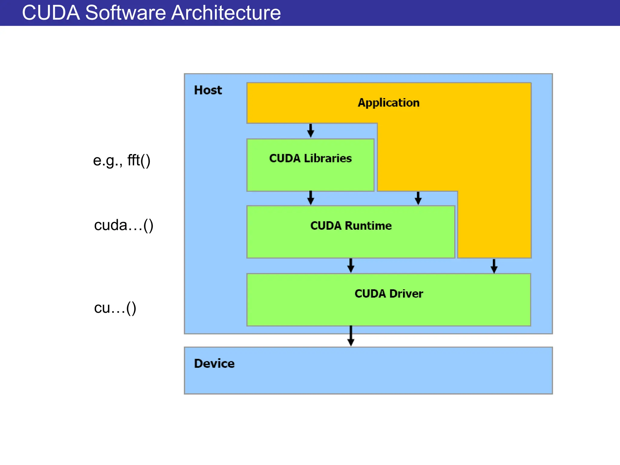 CUDA Software Architecture
cuda…()
cu…()
e.g., fft()
 