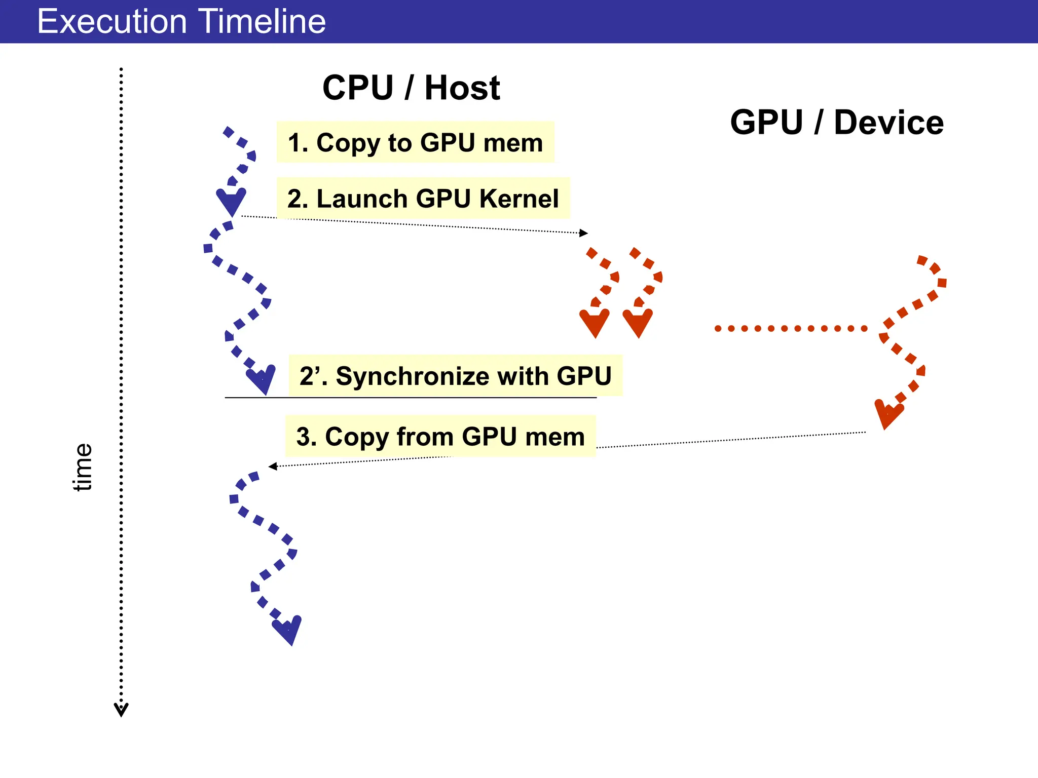 Execution Timeline
time
1. Copy to GPU mem
2. Launch GPU Kernel
GPU / Device
2’. Synchronize with GPU
3. Copy from GPU mem
CPU / Host
 