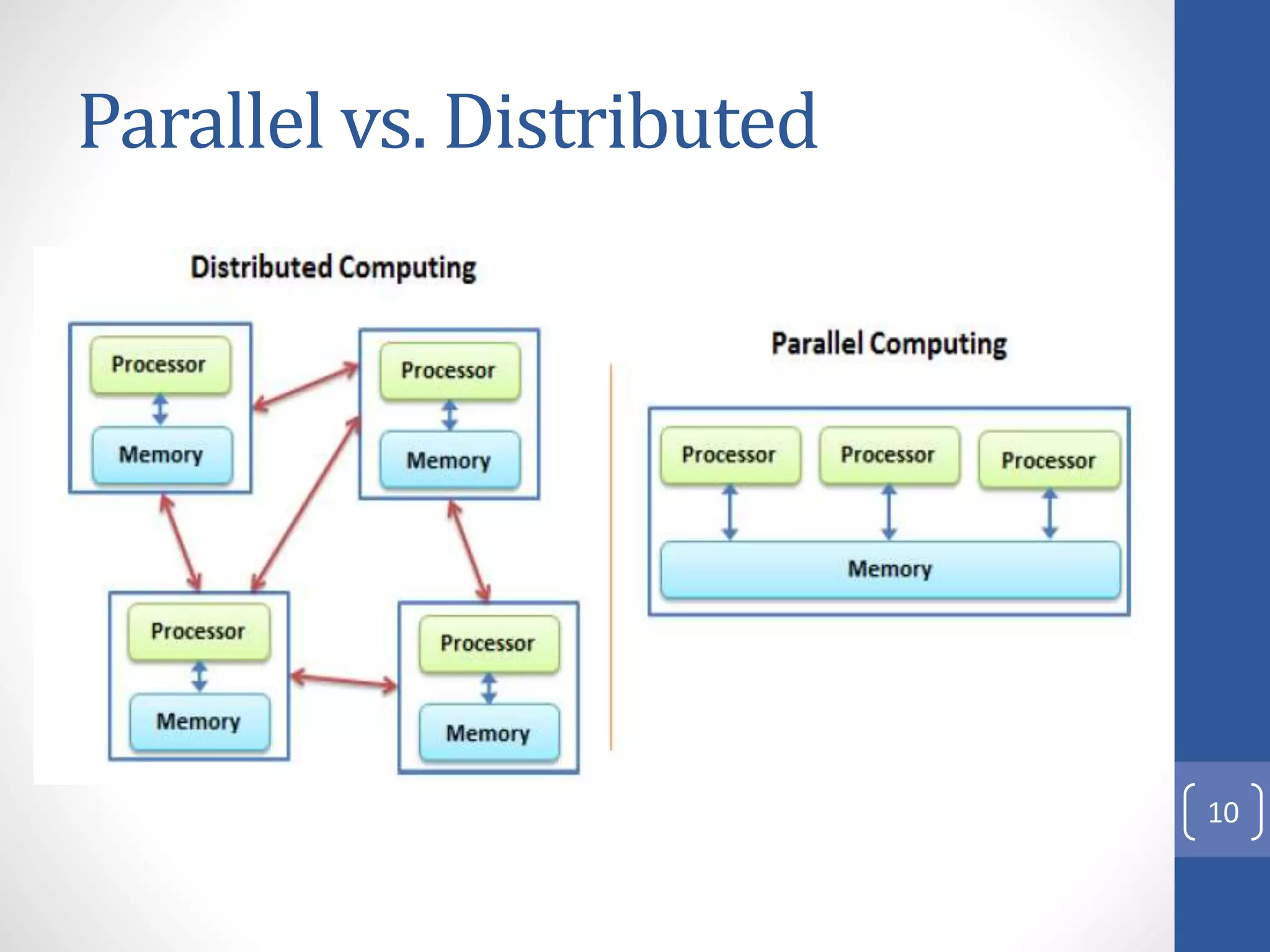 Parallel vs. Distributed
10
 