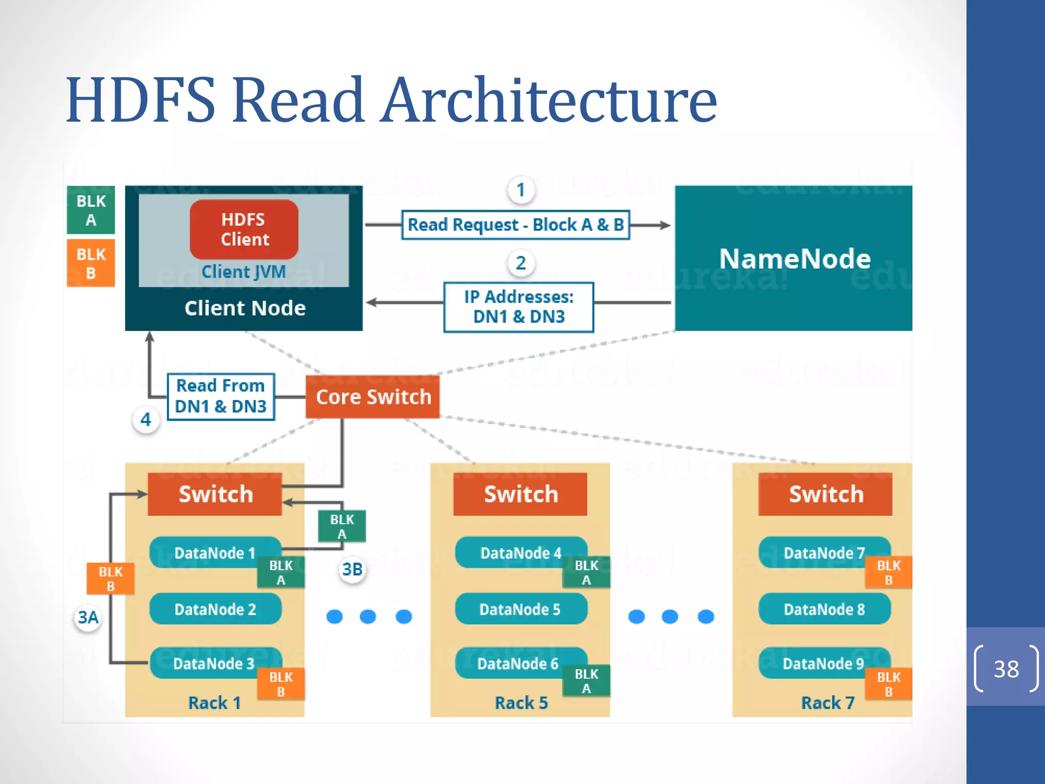 HDFS Read Architecture
38
 