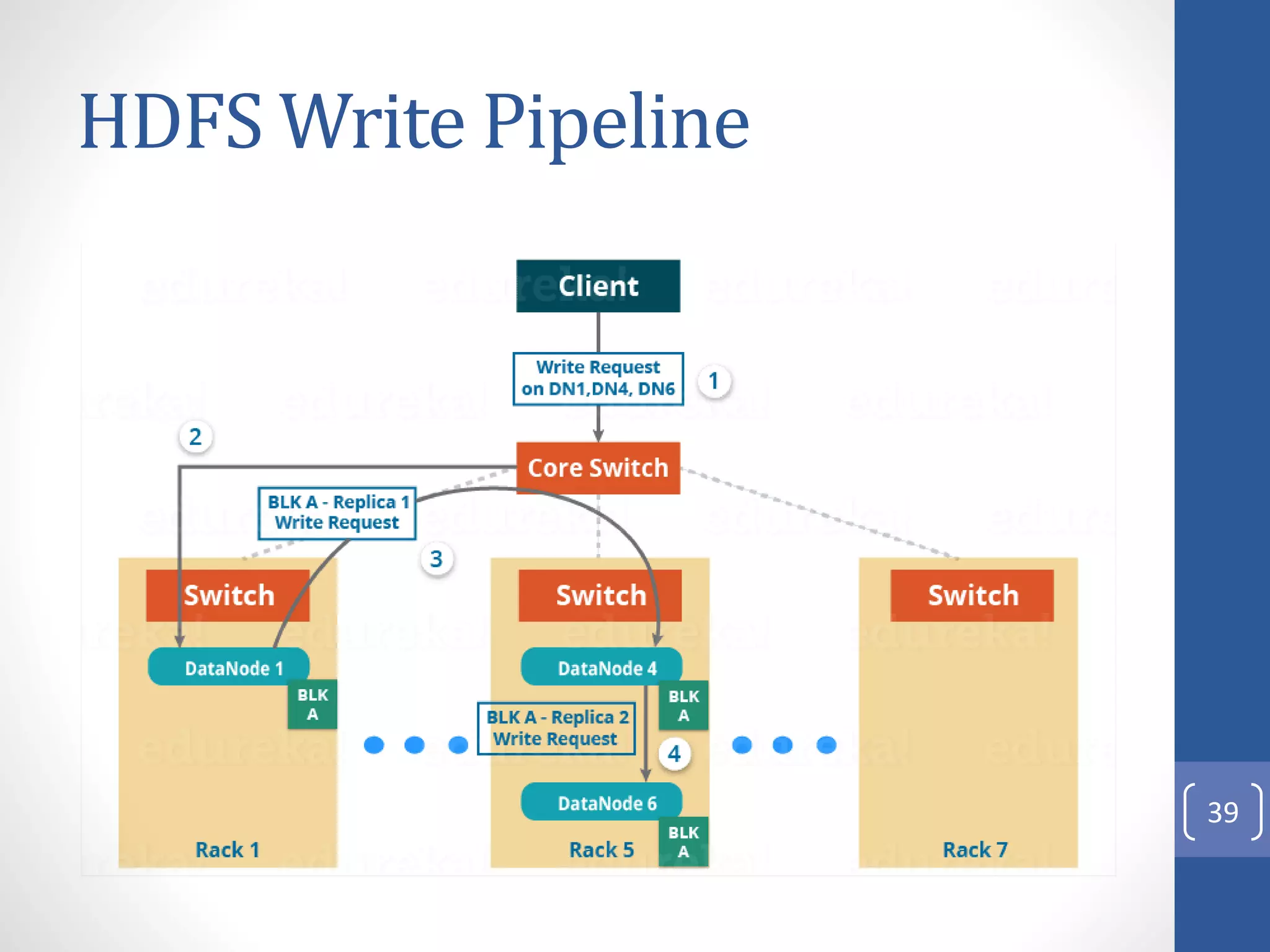 HDFS Write Pipeline
39
 