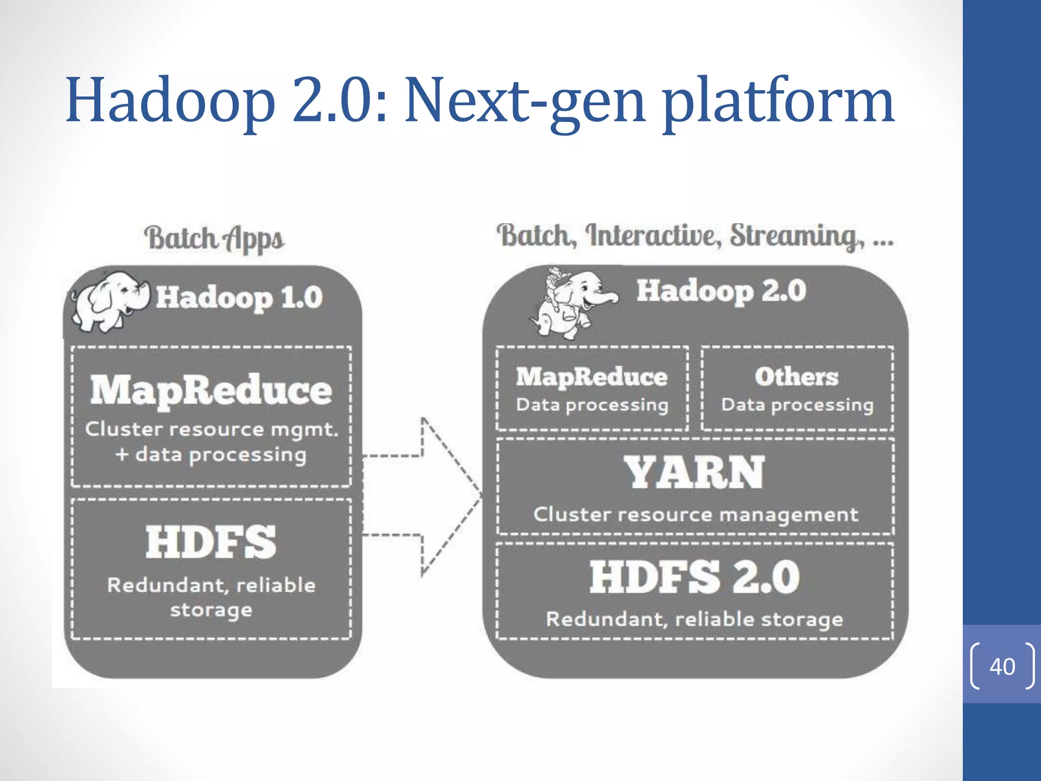 Hadoop 2.0: Next-gen platform
40
 