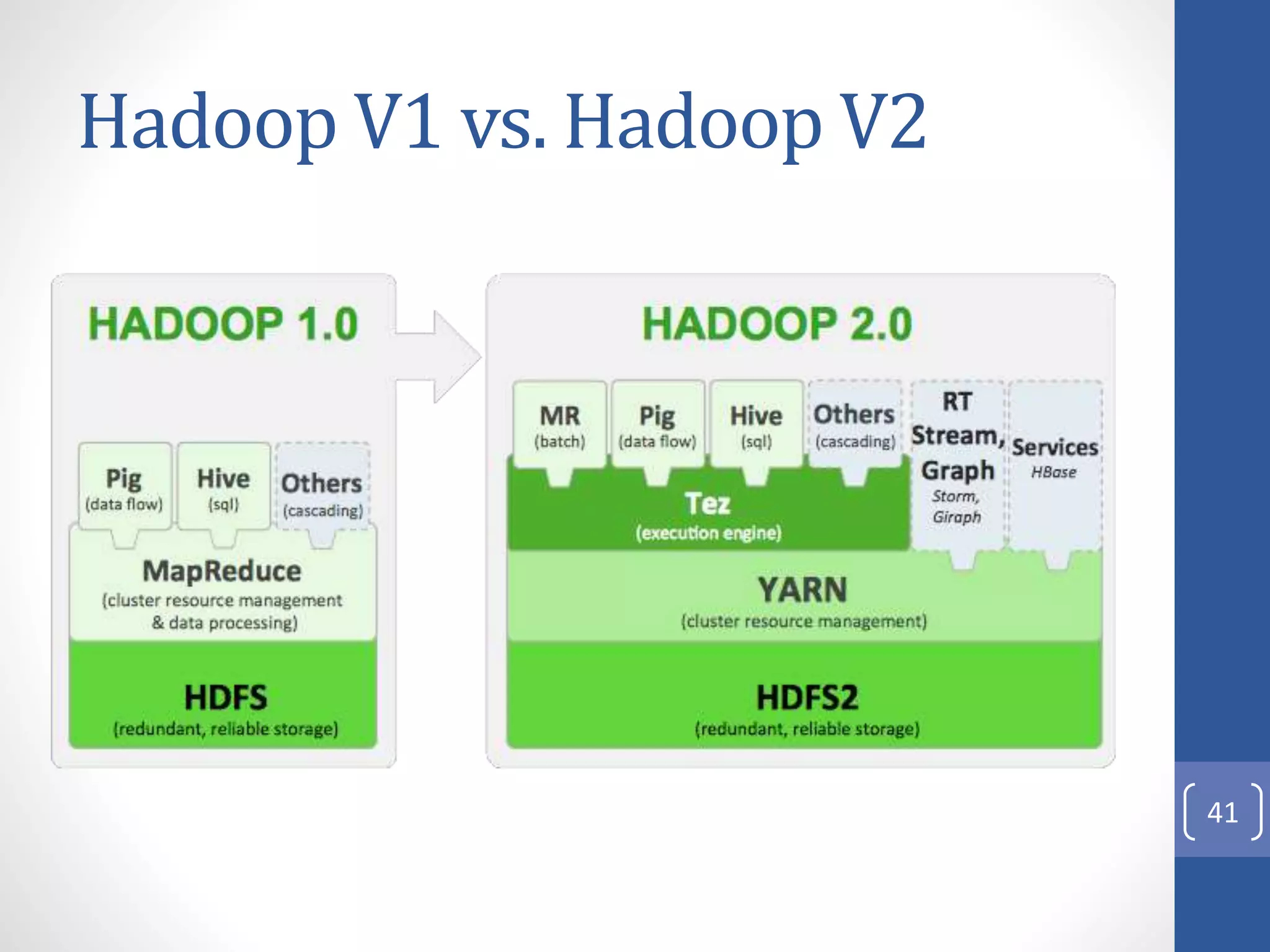 Hadoop V1 vs. Hadoop V2
41
 