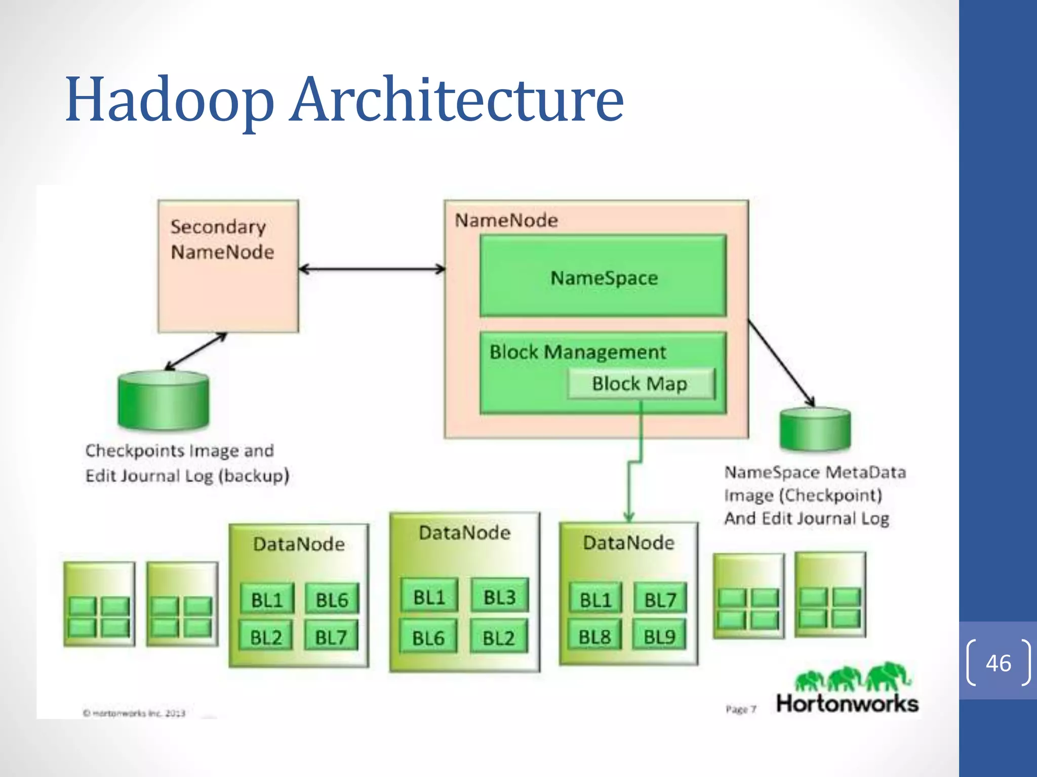 Hadoop Architecture
46
 