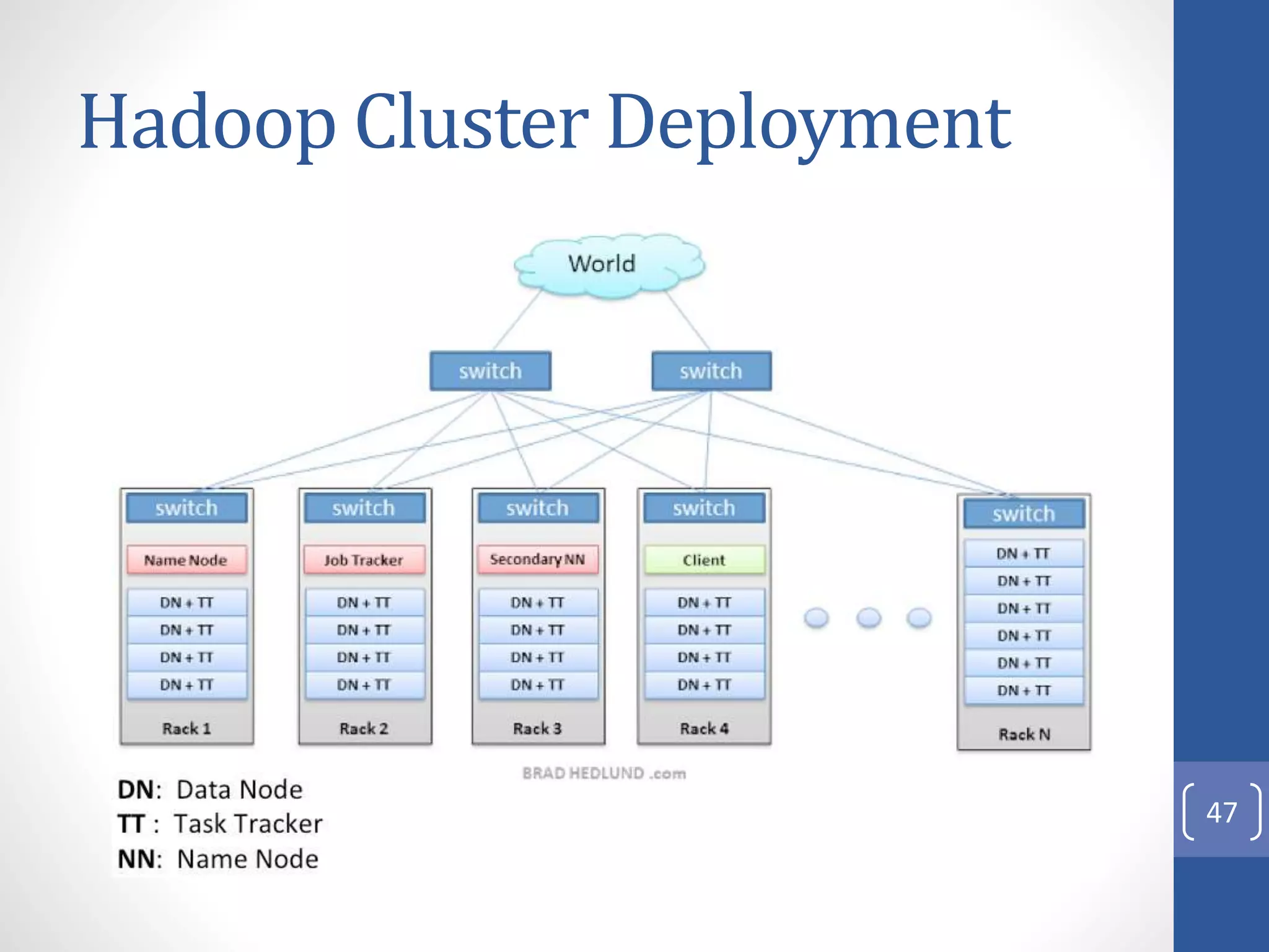 Hadoop Cluster Deployment
47
 