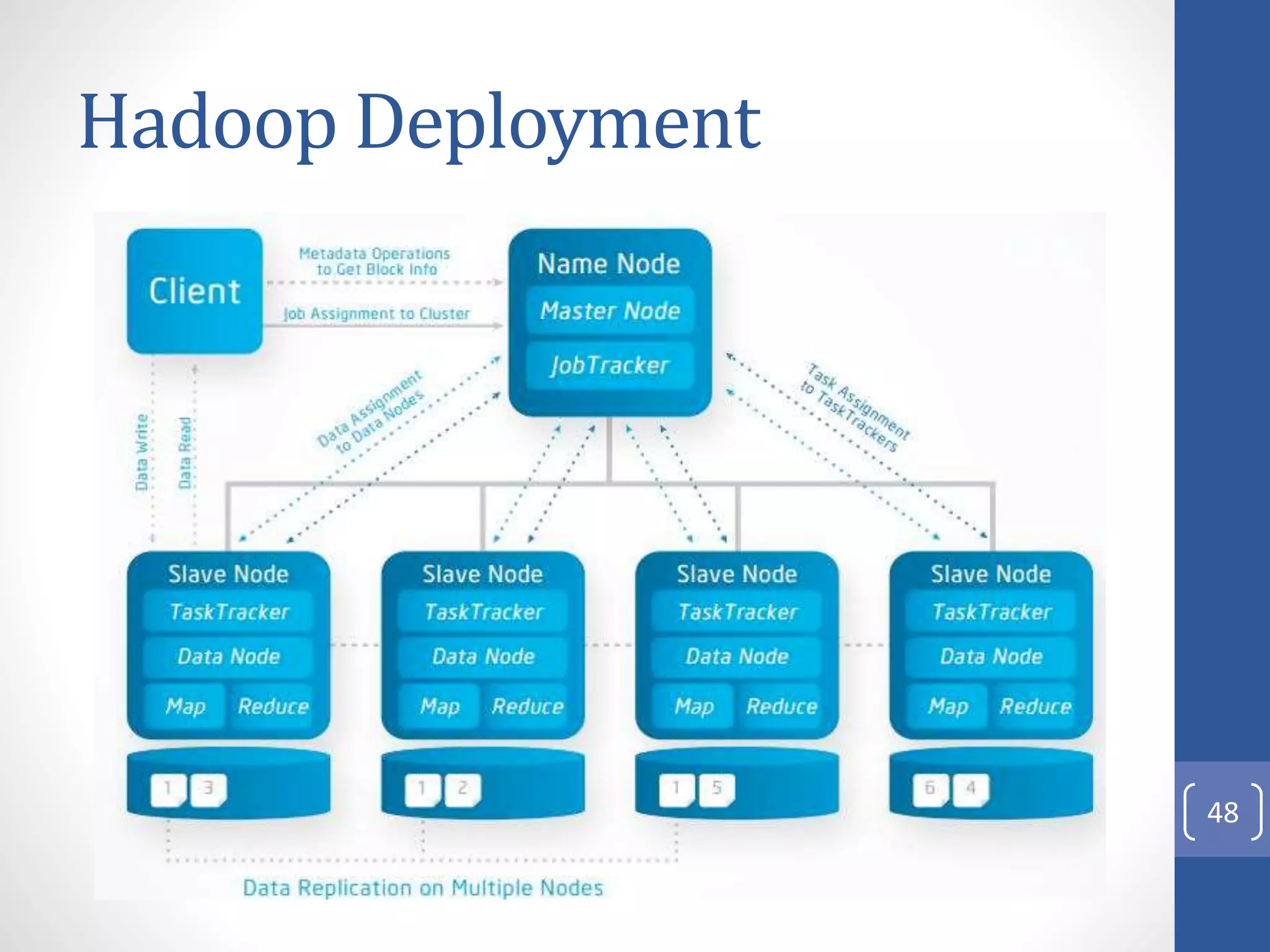 Hadoop Deployment
48
 