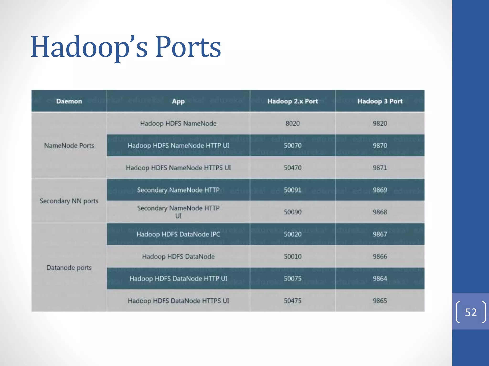 Hadoop’s Ports
52
 