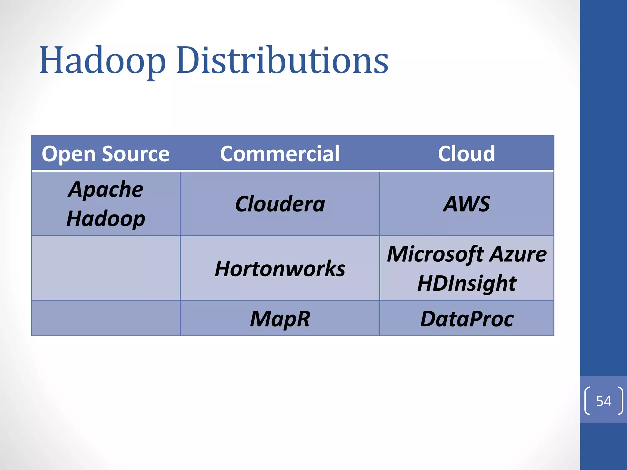 Hadoop Distributions
Open Source Commercial Cloud
Apache
Hadoop
Cloudera AWS
Hortonworks
Microsoft Azure
HDInsight
MapR DataProc
54
 