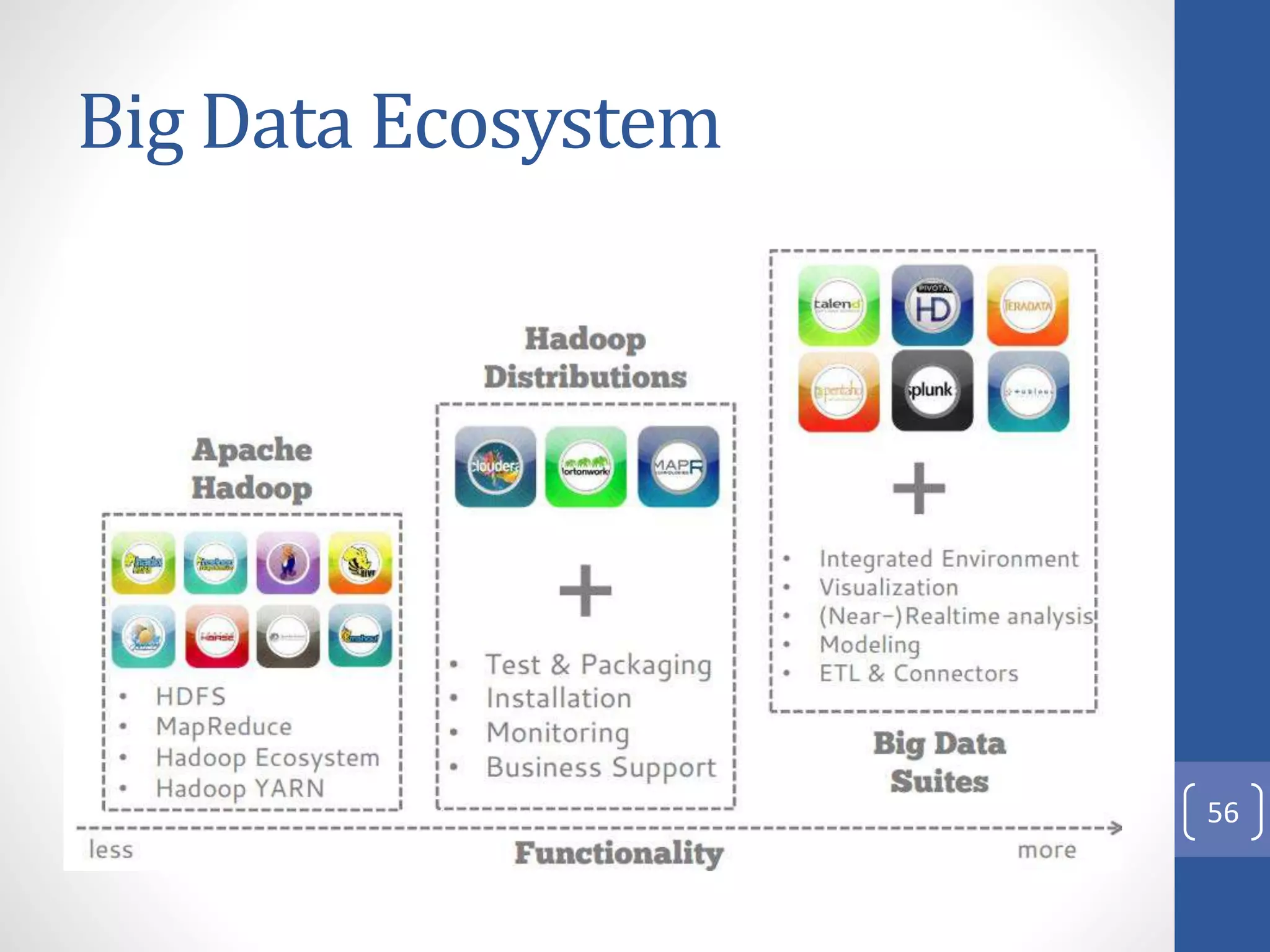 Big Data Ecosystem
56
 