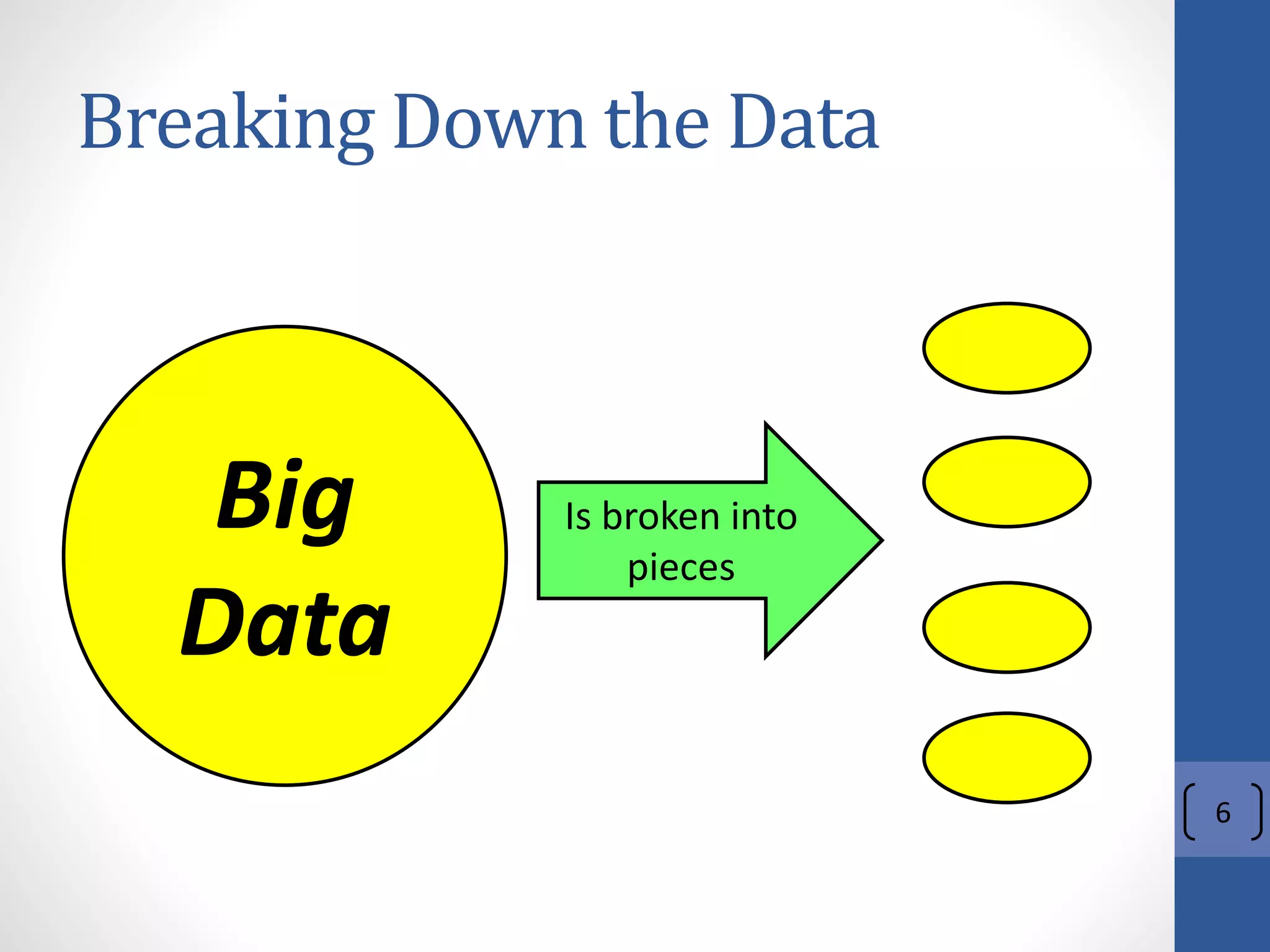Breaking Down the Data
Big
Data
Is broken into
pieces
6
 