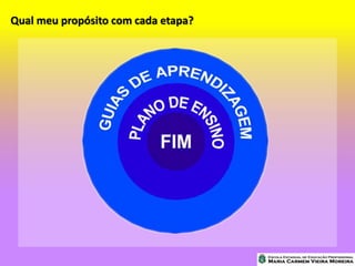 Qual meu propósito com cada etapa?
 