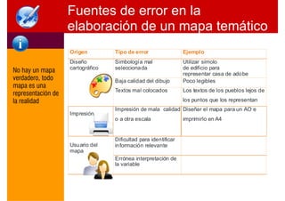Simbología mal
seleccionada
Utilizar símolo
de edificio para
representar casa de adobe
Baja calidad del dibujo Poco legibles
Diseño
cartográfico
Textos mal colocados Los textos de los pueblos lejos de
los puntos que los representan
Impresión
Impresión de mala calidad
o a otra escala
Diseñar el mapa para un AO e
imprimirlo en A4
Dificultad para identificar
información relevanteUsuario del
mapa
Errónea interpretación de
la variable
Origen Tipo de error Ejemplo
No hay un mapa
verdadero, todo
mapa es una
representación de
la realidad
Fuentes de error en la
elaboración de un mapa temático
 