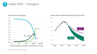 Urban Shift – Transport
Source: CSIRO modelling and analysis
Source: CSIRO modelling and analysis
ANNUAL VEHICLE KILOMETRE...