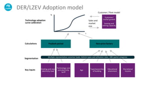 DER/LZEV Adoption model
Calculations
Key inputs Existing and new
electricity load
Technology cost
and electricity
tariff
A...