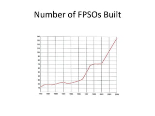 Fpso Direction Signs 0020 introduction to fpso design | PDF
