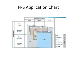 Fpso Direction Signs 0020 introduction to fpso design | PDF