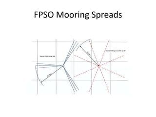 Fpso Direction Signs 0020 introduction to fpso design | PDF