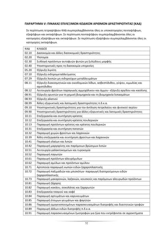 52
ΠΑΡΑΡΤΗΜΑ V: ΠΙΝΑΚΑΣ ΕΠΙΛΕΞΙΜΩΝ ΚΩΔΙΚΩΝ ΑΡΙΘΜΩΝ ΔΡΑΣΤΗΡΙΟΤΗΤΑΣ (ΚΑΔ)
Σε περίπτωση τετραψήφιου ΚΑΔ συμπεριλαμβάνονται όλες οι υποκατηγορίες πενταψήφιων,
εξαψήφιων και οκταψήφιων. Σε περίπτωση πενταψήφιου συμπεριλαμβάνονται όλες οι
κατηγορίες εξαψήφιων και οκταψήφιων. Σε περίπτωση εξαψήφιου συμπεριλαμβάνονται όλες οι
κατηγορίες οκταψήφιων.
ΚΑΔ ΚΛΑΔΟΣ
02.10 Δασοκομία και άλλες δασοκομικές δραστηριότητες
02.20 Υλοτομία
02.30 Συλλογή προϊόντων αυτοφυών φυτών μη ξυλώδους μορφής
02.40 Υποστηρικτικές προς τη δασοκομία υπηρεσίες
05.20 Εξόρυξη λιγνίτη
07.10 Εξόρυξη σιδηρομεταλλεύματος
07.29 Εξόρυξη λοιπών μη σιδηρούχων μεταλλευμάτων
08.11 Εξόρυξη διακοσμητικών και οικοδομικών λίθων, ασβεστόλιθου, γύψου, κιμωλίας και
σχιστόλιθου
08.12 Λειτουργία φρεάτων παραγωγής αμμοχάλικου και άμμου· εξόρυξη αργίλου και καολίνης
08.91 Εξόρυξη ορυκτών για τη χημική βιομηχανία και τη βιομηχανία λιπασμάτων
08.93 Εξόρυξη αλατιού
08.99 Άλλες εξορυκτικές και λατομικές δραστηριότητες π.δ.κ.α.
09.10 Υποστηρικτικές δραστηριότητες για την άντληση πετρελαίου και φυσικού αερίου
09.90 Υποστηρικτικές δραστηριότητες για άλλες εξορυκτικές και λατομικές δραστηριότητες
10.11 Επεξεργασία και συντήρηση κρέατος
10.12 Επεξεργασία και συντήρηση κρέατος πουλερικών
10.13 Παραγωγή προϊόντων κρέατος και κρέατος πουλερικών
10.31 Επεξεργασία και συντήρηση πατατών
10.32 Παραγωγή χυμών φρούτων και λαχανικών
10.39 Άλλη επεξεργασία και συντήρηση φρούτων και λαχανικών
10.41 Παραγωγή ελαίων και λιπών
10.42 Παραγωγή μαργαρίνης και παρόμοιων βρώσιμων λιπών
10.51 Λειτουργία γαλακτοκομείων και τυροκομία
10.52 Παραγωγή παγωτών
10.61 Παραγωγή προϊόντων αλευρόμυλων
10.62 Παραγωγή αμύλων και προϊόντων αμύλου
10.71 Αρτοποιία παραγωγή νωπών ειδών ζαχαροπλαστικής
10.72 Παραγωγή παξιμαδιών και μπισκότων· παραγωγή διατηρούμενων ειδών
ζαχαροπλαστικής
10.73 Παραγωγή μακαρονιών, λαζανιών, κουσκούς και παρόμοιων αλευρωδών προϊόντων
10.81 Παραγωγή ζάχαρης
10.82 Παραγωγή κακάου, σοκολάτας και ζαχαρωτών
10.83 Επεξεργασία τσαγιού και καφέ
10.84 Παραγωγή αρτυμάτων και καρυκευμάτων
10.85 Παραγωγή έτοιμων γευμάτων και φαγητών
10.86 Παραγωγή ομογενοποιημένων παρασκευασμάτων διατροφής και διαιτητικών τροφών
10.89 Παραγωγή άλλων ειδών διατροφής π.δ.κ.α.
10.91 Παραγωγή παρασκευασμένων ζωοτροφών για ζώα που εκτρέφονται σε αγροκτήματα
 