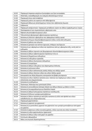53
10.92 Παραγωγή παρασκευασμένων ζωοτροφών για ζώα συντροφιάς
11.01 Απόσταξη, ανακαθαρισμός και ανάμιξη αλκοολούχων ποτών
11.02 Παραγωγή οίνου από σταφύλια
11.03 Παραγωγή μηλίτη και κρασιών από άλλα φρούτα
11.04 Παραγωγή άλλων μη αποσταγμένων ποτών που υφίστανται ζύμωση
11.05 Ζυθοποιία
11.07 Παραγωγή αναψυκτικών· παραγωγή μεταλλικού νερού και άλλων εμφιαλωμένων νερών
13.10 Προπαρασκευή και νηματοποίηση υφαντικών ινών
13.20 Ύφανση κλωστοϋφαντουργικών υλών
13.30 Τελειοποίηση (φινίρισμα) υφαντουργικών προϊόντων
13.91 Κατασκευή πλεκτών υφασμάτων και υφασμάτων πλέξης κροσέ
13.92 Κατασκευή έτοιμων κλωστοϋφαντουργικών ειδών, εκτός από ενδύματα
13.93 Κατασκευή χαλιών και κιλιμιών
13.94 Κατασκευή χοντρών και λεπτών σχοινιών, σπάγγων και διχτυών
13.95 Κατασκευή μη υφασμένων ειδών και προϊόντων από μη υφασμένα είδη, εκτός από τα
ενδύματα
13.96 Κατασκευή άλλων τεχνικών και βιομηχανικών κλωστοϋφαντουργικών ειδών
13.99 Κατασκευή άλλων υφαντουργικών προϊόντων π.δ.κ.α.
14.11 Κατασκευή δερμάτινων ενδυμάτων
14.12 Κατασκευή ενδυμάτων εργασίας
14.13 Κατασκευή άλλων εξωτερικών ενδυμάτων
14.14 Κατασκευή εσωρούχων
14.19 Κατασκευή άλλων ενδυμάτων και εξαρτημάτων ένδυσης
14.20 Κατασκευή γούνινων ειδών
14.31 Κατασκευή ειδών καλτσοποιίας απλής πλέξης και πλέξης κροσέ
14.39 Κατασκευή άλλων πλεκτών ειδών και ειδών πλέξης κροσέ
15.11 Κατεργασία και δέψη δέρματος κατεργασία και βαφή γουναρικών
15.12 Κατασκευή ειδών ταξιδιού (αποσκευών), τσαντών και παρόμοιων ειδών, ειδών
σελοποιίας και σαγματοποιίας
15.20 Κατασκευή υποδημάτων
16.10 Πριόνισμα, πλάνισμα και εμποτισμός ξύλου
16.21 Κατασκευή αντικολλητών (κόντρα-πλακέ) και άλλων πλακών με βάση το ξύλο
16.22 Κατασκευή συναρμολογούμενων δαπέδων παρκέ
16.23 Κατασκευή άλλων ξυλουργικών προϊόντων οικοδομικής
16.24 Κατασκευή ξύλινων εμπορευματοκιβώτιων
16.29 Κατασκευή άλλων προϊόντων από ξύλο κατασκευή ειδών από φελλό και ειδών
καλαθοποιίας και σπαρτοπλεκτικής
17.11 Παραγωγή χαρτοπολτού
17.12 Κατασκευή χαρτιού και χαρτονιού
17.21 Κατασκευή κυματοειδούς χαρτιού και χαρτονιού και εμπορευματοκιβώτιων από χαρτί
και χαρτόνι
17.22 Κατασκευή χάρτινων ειδών οικιακής χρήσης, ειδών υγιεινής και ειδών τουαλέτας
17.23 Κατασκευή ειδών χαρτοπωλείου (χαρτικών)
17.29 Κατασκευή άλλων ειδών από χαρτί και χαρτόνι
18.11 Εκτύπωση εφημερίδων
18.12 Άλλες εκτυπωτικές δραστηριότητες
 