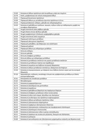 55
23.69 Κατασκευή άλλων προϊόντων από σκυρόδεμα, γύψο και τσιμέντο
23.70 Κοπή, μορφοποίηση και τελική επεξεργασία λίθων
23.91 Παραγωγή λειαντικών προϊόντων
23.99 Παραγωγή άλλων μη μεταλλικών ορυκτών προϊόντων π.δ.κ.α.
24.10 Παραγωγή βασικού σιδήρου, χάλυβα και σιδηροκραμάτων
24.20 Κατασκευή χαλύβδινων σωλήνων, αγωγών, κοίλων ειδών με καθορισμένη μορφή και
συναφών εξαρτημάτων
24.31 Ψυχρή επεκτατική ολκή ράβδων χάλυβα
24.32 Ψυχρή έλαση στενών φύλλων χάλυβα
24.33 Ψυχρή μορφοποίηση ή δίπλωση μορφοράβδων χάλυβα
24.34 Ψυχρή επεκτατική ολκή συρμάτων
24.41 Παραγωγή πολύτιμων μετάλλων
24.42 Παραγωγή αλουμίνιου (αργίλιου)
24.43 Παραγωγή μολύβδου, ψευδάργυρου και κασσίτερου
24.44 Παραγωγή χαλκού
24.45 Παραγωγή άλλων μη σιδηρούχων μετάλλων
24.51 Χύτευση σιδήρου
24.52 Χύτευση χάλυβα
24.53 Χύτευση ελαφρών μετάλλων
24.54 Χύτευση άλλων μη σιδηρούχων μετάλλων
25.11 Κατασκευή μεταλλικών σκελετών και μερών μεταλλικών σκελετών
25.12 Κατασκευή μεταλλικών πορτών και παράθυρων
25.21 Κατασκευή σωμάτων και λεβήτων κεντρικής θέρμανσης
25.29 Κατασκευή άλλων μεταλλικών ντεπόζιτων, δεξαμενών και δοχείων
25.30 Κατασκευή ατμογεννητριών, με εξαίρεση τους λέβητες ζεστού νερού για την κεντρική
θέρμανση
25.50 Σφυρηλάτηση, κοίλανση, ανισόπαχη τύπωση και μορφοποίηση μετάλλων με έλαση·
κονιομεταλλουργία
25.61 Κατεργασία και επικάλυψη μετάλλων
25.62 Μεταλλοτεχνία
25.71 Κατασκευή μαχαιροπίρουνων
25.72 Κατασκευή κλειδαριών και μεντεσέδων
25.73 Κατασκευή εργαλείων
25.91 Κατασκευή χαλύβδινων βαρελιών και παρόμοιων δοχείων
25.92 Κατασκευή ελαφρών μεταλλικών ειδών συσκευασίας
25.93 Κατασκευή ειδών από σύρμα, αλυσίδων και ελατηρίων
25.94 Κατασκευή συνδετήρων και προϊόντων κοχλιομηχανών
25.99 Κατασκευή άλλων μεταλλικών προϊόντων πδκα
26.11 Κατασκευή ηλεκτρονικών εξαρτημάτων
26.12 Κατασκευή έμφορτων ηλεκτρονικών πλακετών
26.20 Κατασκευή ηλεκτρονικών υπολογιστών και περιφερειακού εξοπλισμού
26.30 Κατασκευή εξοπλισμού επικοινωνίας
26.40 Κατασκευή ηλεκτρονικών ειδών ευρείας κατανάλωσης
26.51 Κατασκευή οργάνων και συσκευών μέτρησης, δοκιμών και πλοήγησης
26.52 Κατασκευή ρολογιών
26.60 Κατασκευή ακτινολογικών και ηλεκτρονικών μηχανημάτων ιατρικής και θεραπευτικής
 