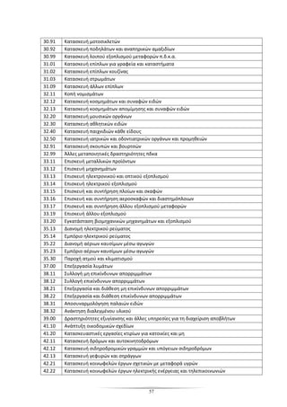 57
30.91 Κατασκευή μοτοσικλετών
30.92 Κατασκευή ποδηλάτων και αναπηρικών αμαξιδίων
30.99 Κατασκευή λοιπού εξοπλισμού μεταφορών π.δ.κ.α.
31.01 Κατασκευή επίπλων για γραφεία και καταστήματα
31.02 Κατασκευή επίπλων κουζίνας
31.03 Κατασκευή στρωμάτων
31.09 Κατασκευή άλλων επίπλων
32.11 Κοπή νομισμάτων
32.12 Κατασκευή κοσμημάτων και συναφών ειδών
32.13 Κατασκευή κοσμημάτων απομίμησης και συναφών ειδών
32.20 Κατασκευή μουσικών οργάνων
32.30 Κατασκευή αθλητικών ειδών
32.40 Κατασκευή παιχνιδιών κάθε είδους
32.50 Κατασκευή ιατρικών και οδοντιατρικών οργάνων και προμηθειών
32.91 Κατασκευή σκουπών και βουρτσών
32.99 Άλλες μεταποιητικές δραστηριότητες πδκα
33.11 Επισκευή μεταλλικών προϊόντων
33.12 Επισκευή μηχανημάτων
33.13 Επισκευή ηλεκτρονικού και οπτικού εξοπλισμού
33.14 Επισκευή ηλεκτρικού εξοπλισμού
33.15 Επισκευή και συντήρηση πλοίων και σκαφών
33.16 Επισκευή και συντήρηση αεροσκαφών και διαστημόπλοιων
33.17 Επισκευή και συντήρηση άλλου εξοπλισμού μεταφορών
33.19 Επισκευή άλλου εξοπλισμού
33.20 Εγκατάσταση βιομηχανικών μηχανημάτων και εξοπλισμού
35.13 Διανομή ηλεκτρικού ρεύματος
35.14 Εμπόριο ηλεκτρικού ρεύματος
35.22 Διανομή αέριων καυσίμων μέσω αγωγών
35.23 Εμπόριο αέριων καυσίμων μέσω αγωγών
35.30 Παροχή ατμού και κλιματισμού
37.00 Επεξεργασία λυμάτων
38.11 Συλλογή μη επικίνδυνων απορριμμάτων
38.12 Συλλογή επικίνδυνων απορριμμάτων
38.21 Επεξεργασία και διάθεση μη επικίνδυνων απορριμμάτων
38.22 Επεξεργασία και διάθεση επικίνδυνων απορριμμάτων
38.31 Αποσυναρμολόγηση παλαιών ειδών
38.32 Ανάκτηση διαλεγμένου υλικού
39.00 Δραστηριότητες εξυγίανσης και άλλες υπηρεσίες για τη διαχείριση αποβλήτων
41.10 Ανάπτυξη οικοδομικών σχεδίων
41.20 Κατασκευαστικές εργασίες κτιρίων για κατοικίες και μη
42.11 Κατασκευή δρόμων και αυτοκινητοδρόμων
42.12 Κατασκευή σιδηροδρομικών γραμμών και υπόγειων σιδηροδρόμων
42.13 Κατασκευή γεφυρών και σηράγγων
42.21 Κατασκευή κοινωφελών έργων σχετικών με μεταφορά υγρών
42.22 Κατασκευή κοινωφελών έργων ηλεκτρικής ενέργειας και τηλεπικοινωνιών
 