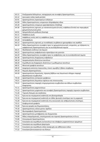 62
63.11 Επεξεργασία δεδομένων, καταχώρηση και συναφείς δραστηριότητες
63.12 Δικτυακές πύλες (web portals)
63.91 Δραστηριότητες πρακτορείων ειδήσεων
63.99 Άλλες δραστηριότητες υπηρεσιών πληροφορίας πδκα
64.20 Δραστηριότητες εταιρειών χαρτοφυλακίου (holding)
64.30 Δραστηριότητες σχετικές με καταπιστεύματα (trusts), κεφάλαια (funds) και παρεμφερή
χρηματοπιστωτικά μέσα
64.91 Χρηματοδοτική μίσθωση (leasing)
65.11 Ασφάλειες ζωής
65.12 Ασφάλειες εκτός από τις ασφάλειες ζωής
65.20 Αντασφάλιση
66.12 Δραστηριότητες σχετικές με συναλλαγές συμβάσεων χρεογράφων και αγαθών
66.19 Άλλες δραστηριότητες συναφείς προς τις χρηματοπιστωτικές υπηρεσίες, με εξαίρεση τις
ασφαλιστικές δραστηριότητες και τα συνταξιοδοτικά ταμεία
66.21 Αξιολόγηση κινδύνων και ζημιών
66.22 Δραστηριότητες ασφαλιστικών πρακτόρων και μεσιτών
66.29 Άλλες δραστηριότητες συναφείς προς τις ασφαλίσεις και τα συνταξιοδοτικά ταμεία
66.30 Δραστηριότητες διαχείρισης κεφαλαίων
68.10 Αγοραπωλησία ιδιόκτητων ακινήτων
68.20 Εκμίσθωση και διαχείριση ιδιόκτητων ή μισθωμένων ακινήτων
68.31 Μεσιτικά γραφεία ακινήτων
68.32 Διαχείριση ακίνητης περιουσίας, έναντι αμοιβής ή βάσει σύμβασης
69.10 Νομικές δραστηριότητες
69.20 Δραστηριότητες λογιστικής, τήρησης βιβλίων και λογιστικού ελέγχου παροχή
φορολογικών συμβουλών
70.10 Δραστηριότητες κεντρικών γραφείων
70.21 Δραστηριότητες δημοσίων σχέσεων και επικοινωνίας
70.22 Δραστηριότητες παροχής επιχειρηματικών συμβουλών και άλλων συμβουλών
διαχείρισης
71.11 Δραστηριότητες αρχιτεκτόνων
71.12 Δραστηριότητες μηχανικών και συναφείς δραστηριότητες παροχής τεχνικών συμβουλών
71.20 Τεχνικές δοκιμές και αναλύσεις
72.11 Έρευνα και πειραματική ανάπτυξη στη βιοτεχνολογία
72.19 Έρευνα και πειραματική ανάπτυξη σε άλλες φυσικές επιστήμες και τη μηχανική
72.20 Έρευνα και πειραματική ανάπτυξη στις κοινωνικές και ανθρωπιστικές επιστήμες
73.11 Διαφημιστικά γραφεία
73.20 Έρευνα αγοράς και δημοσκοπήσεις
74.10 Δραστηριότητες ειδικευμένου σχεδίου
74.20 Φωτογραφικές δραστηριότητες
74.30 Δραστηριότητες μετάφρασης και διερμηνείας
74.90 Άλλες επαγγελματικές, επιστημονικές και τεχνικές δραστηριότητες π.δ.κ.α.
75.00 Κτηνιατρικές δραστηριότητες
77.11 Ενοικίαση και εκμίσθωση αυτοκινήτων και ελαφρών μηχανοκίνητων οχημάτων
77.12 Ενοικίαση και εκμίσθωση φορτηγών
77.21 Ενοικίαση και εκμίσθωση ειδών αναψυχής και αθλητικών ειδών
77.22 Ενοικίαση βιντεοκασετών και δίσκων
 