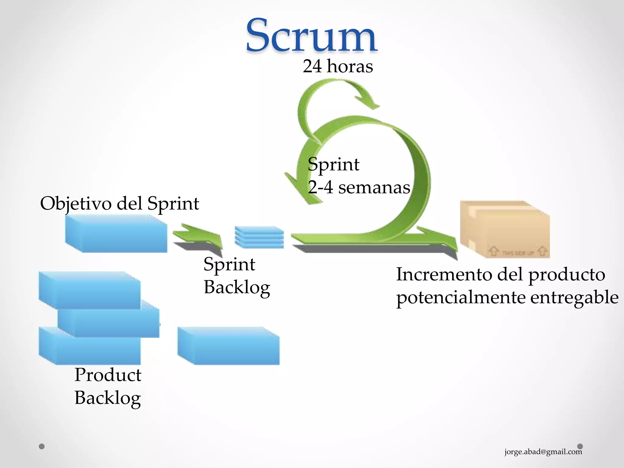 jorge.abad@gmail.com
Scrum
Cancel
Gift wrap
Return
Sprint
2-4 semanas
Objetivo del Sprint
Sprint
Backlog
Incremento del producto
potencialmente entregable
Product
Backlog
24 horas
 