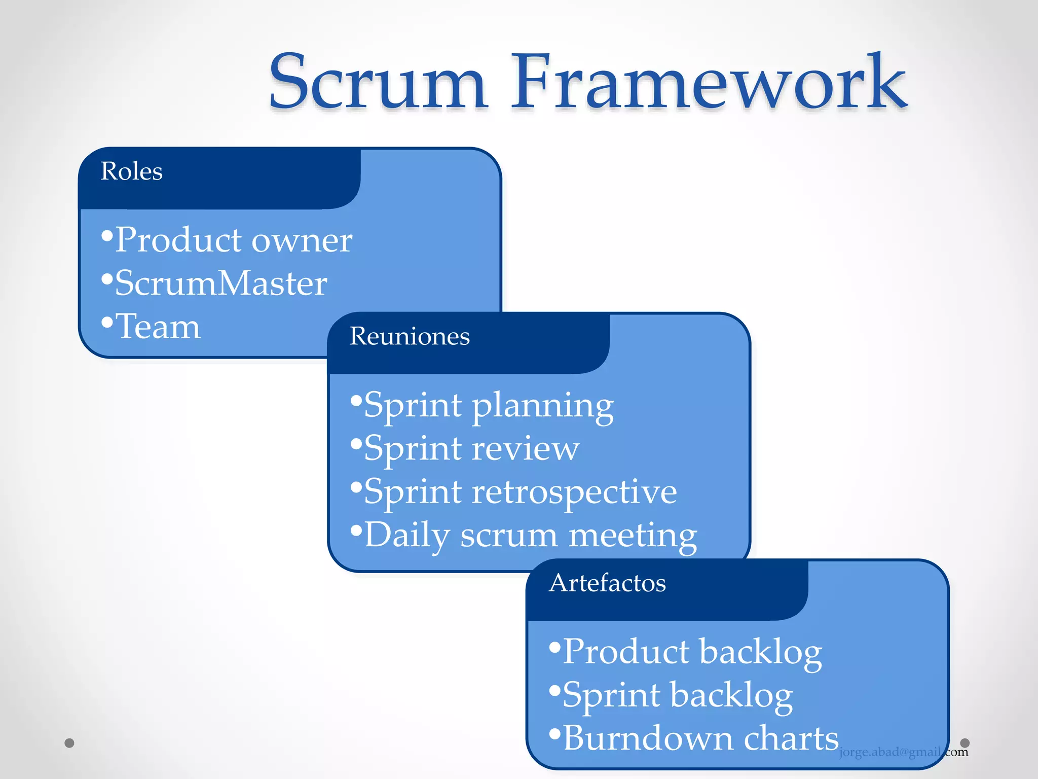 jorge.abad@gmail.com
Scrum Framework
•Product owner
•ScrumMaster
•Team
Roles
•Sprint planning
•Sprint review
•Sprint retrospective
•Daily scrum meeting
Reuniones
•Product backlog
•Sprint backlog
•Burndown charts
Artefactos
 