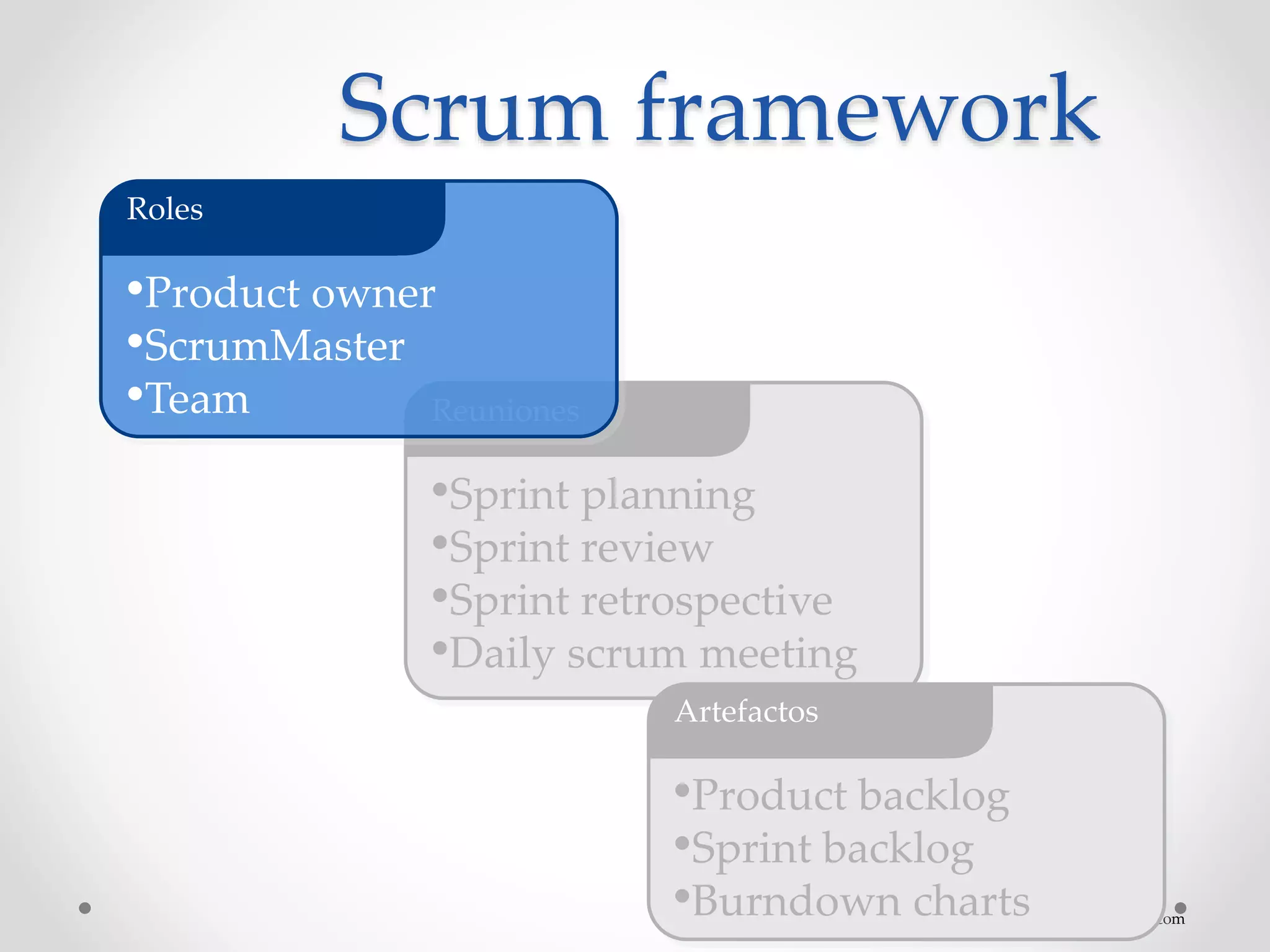 jorge.abad@gmail.com
Scrum framework
•Sprint planning
•Sprint review
•Sprint retrospective
•Daily scrum meeting
Reuniones
•Product backlog
•Sprint backlog
•Burndown charts
Artefactos
•Product owner
•ScrumMaster
•Team
Roles
 