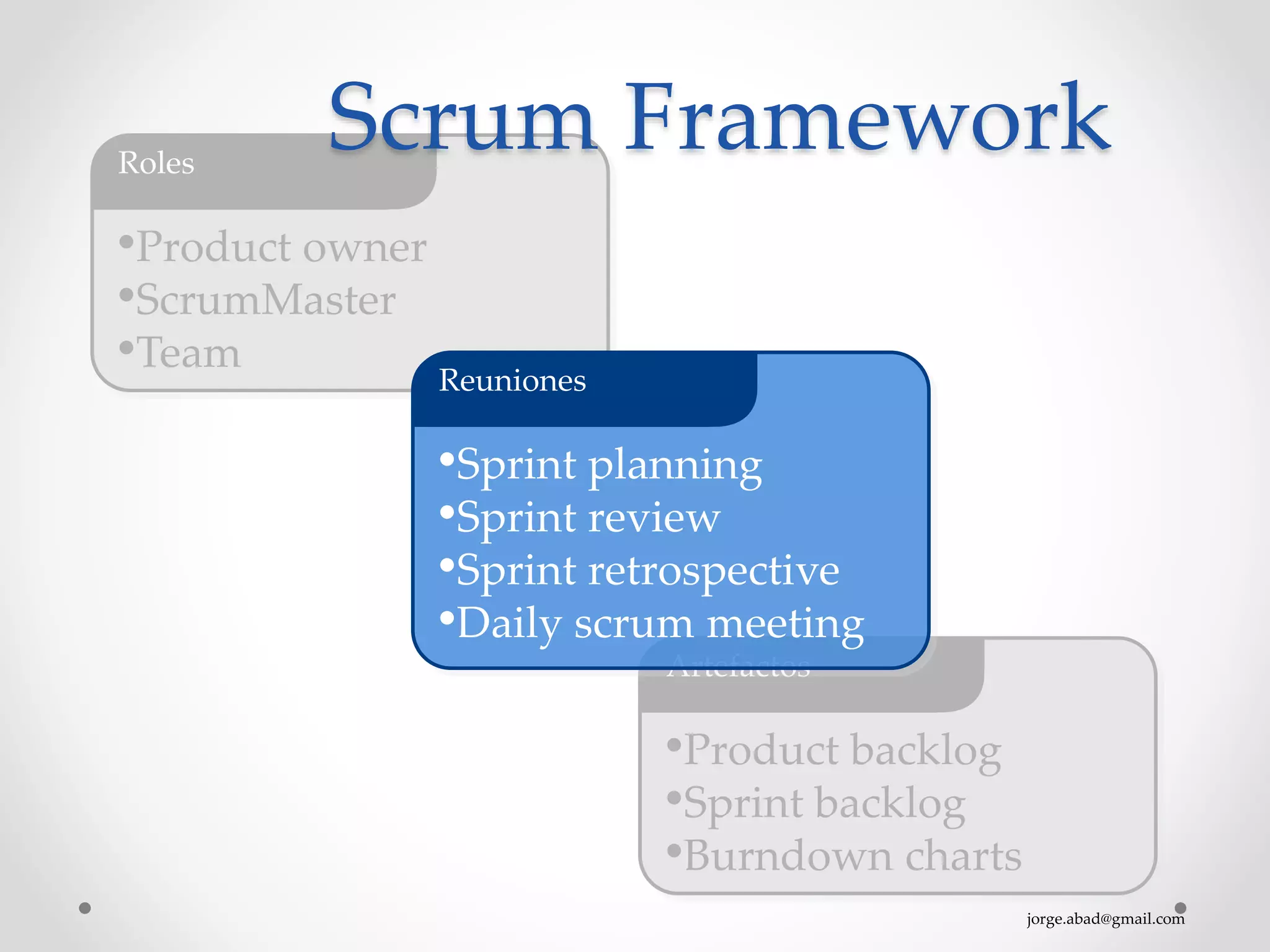jorge.abad@gmail.com
•Product owner
•ScrumMaster
•Team
Roles
Scrum Framework
•Product backlog
•Sprint backlog
•Burndown charts
Artefactos
•Sprint planning
•Sprint review
•Sprint retrospective
•Daily scrum meeting
Reuniones
 