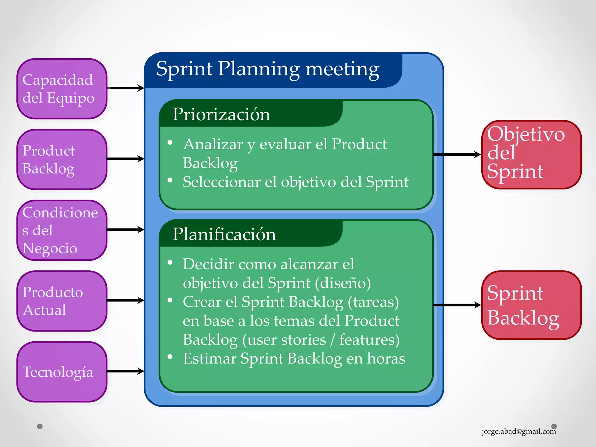 jorge.abad@gmail.com
Sprint Planning meeting
Priorización
• Analizar y evaluar el Product
Backlog
• Seleccionar el objetivo del Sprint
Planificación
• Decidir como alcanzar el
objetivo del Sprint (diseño)
• Crear el Sprint Backlog (tareas)
en base a los temas del Product
Backlog (user stories / features)
• Estimar Sprint Backlog en horas
Objetivo
del
Sprint
Sprint
Backlog
Condicione
s del
Negocio
Capacidad
del Equipo
Product
Backlog
Tecnología
Producto
Actual
 