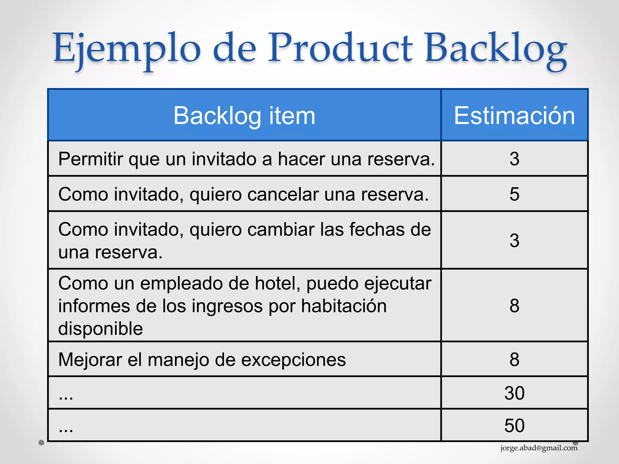jorge.abad@gmail.com
Ejemplo de Product Backlog
Backlog item Estimación
Permitir que un invitado a hacer una reserva. 3
Como invitado, quiero cancelar una reserva. 5
Como invitado, quiero cambiar las fechas de
una reserva.
3
Como un empleado de hotel, puedo ejecutar
informes de los ingresos por habitación
disponible
8
Mejorar el manejo de excepciones 8
... 30
... 50
 