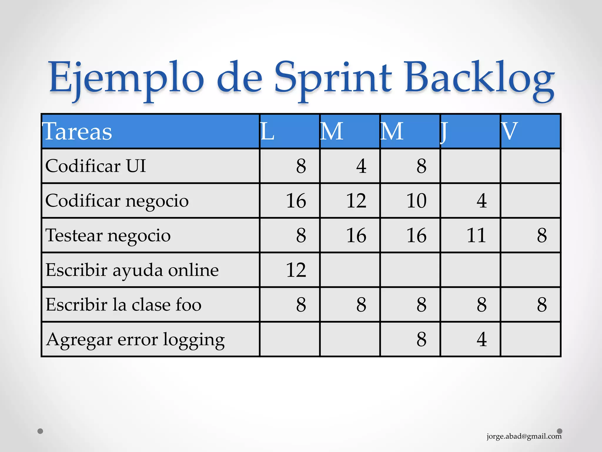 jorge.abad@gmail.com
Ejemplo de Sprint Backlog
Tareas
Codificar UI
Codificar negocio
Testear negocio
Escribir ayuda online
Escribir la clase foo
L
8
16
8
12
8
M
4
12
16
8
M J
4
11
8
4
V
8
8
Agregar error logging
8
10
16
8
8
 