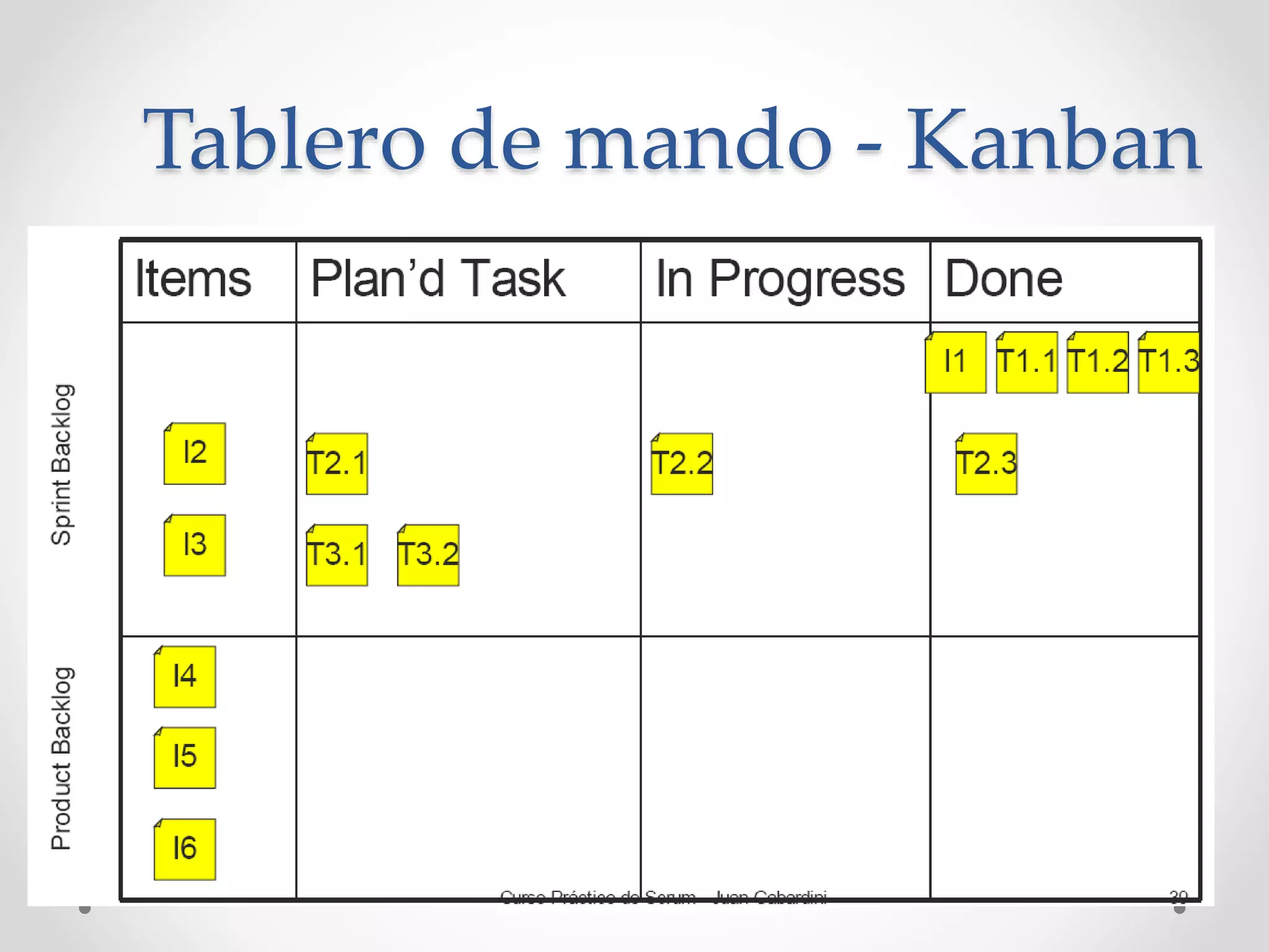 Tablero de mando - Kanban
 
